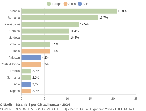 Grafico cittadinanza stranieri - Monte Vidon Combatte 2024