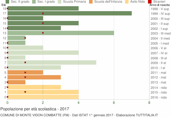 Grafico Popolazione in età scolastica - Monte Vidon Combatte 2017