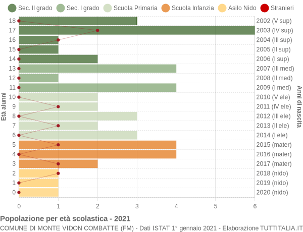 Grafico Popolazione in età scolastica - Monte Vidon Combatte 2021