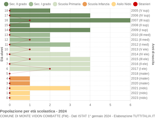 Grafico Popolazione in età scolastica - Monte Vidon Combatte 2024