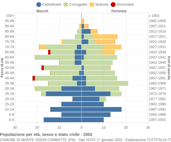 Grafico Popolazione per età, sesso e stato civile Comune di Monte Vidon Combatte (FM)