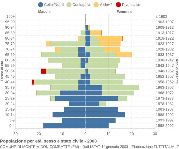 Grafico Popolazione per età, sesso e stato civile Comune di Monte Vidon Combatte (FM)