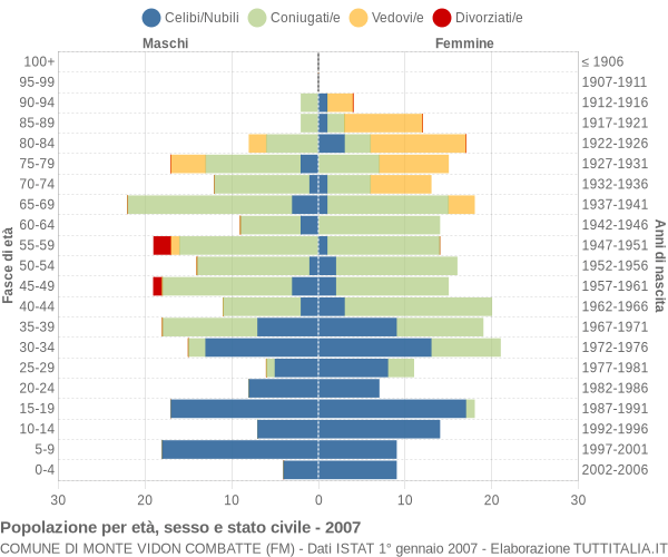 Grafico Popolazione per età, sesso e stato civile Comune di Monte Vidon Combatte (FM)