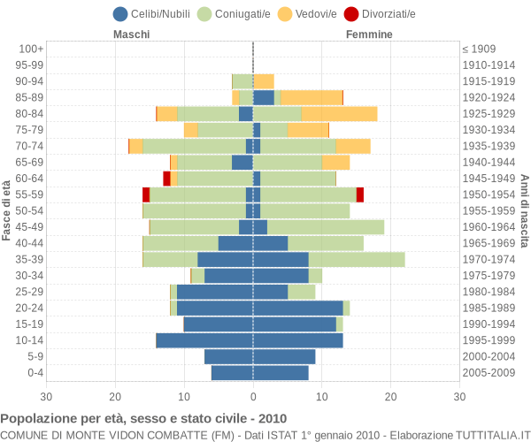 Grafico Popolazione per età, sesso e stato civile Comune di Monte Vidon Combatte (FM)