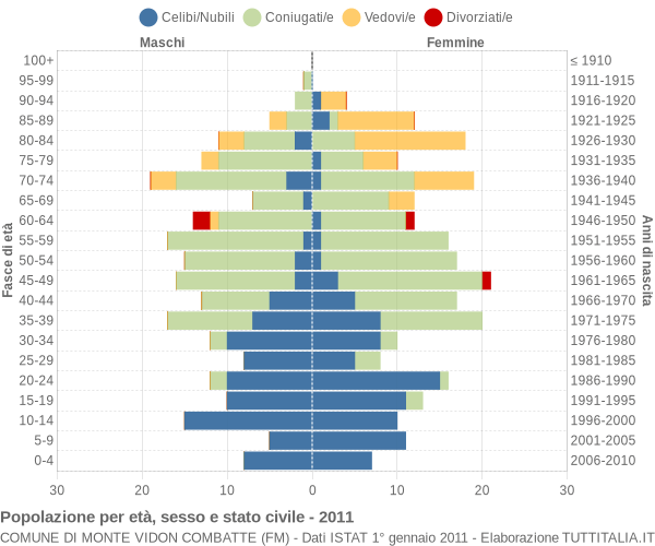 Grafico Popolazione per età, sesso e stato civile Comune di Monte Vidon Combatte (FM)