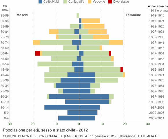 Grafico Popolazione per età, sesso e stato civile Comune di Monte Vidon Combatte (FM)