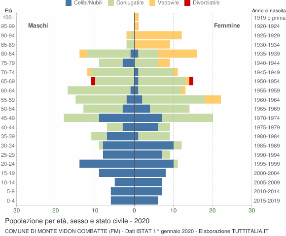 Grafico Popolazione per età, sesso e stato civile Comune di Monte Vidon Combatte (FM)