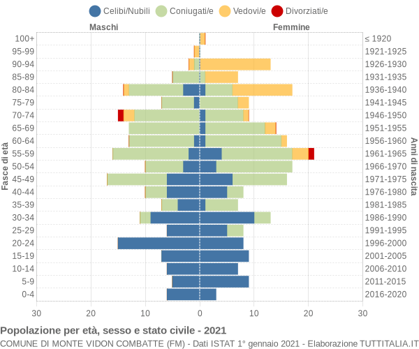 Grafico Popolazione per età, sesso e stato civile Comune di Monte Vidon Combatte (FM)