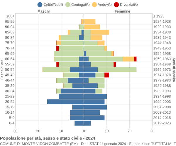 Grafico Popolazione per età, sesso e stato civile Comune di Monte Vidon Combatte (FM)