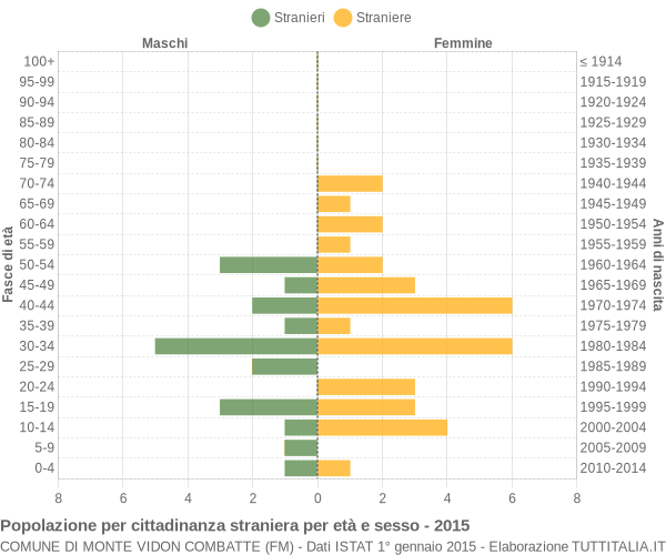 Grafico cittadini stranieri - Monte Vidon Combatte 2015