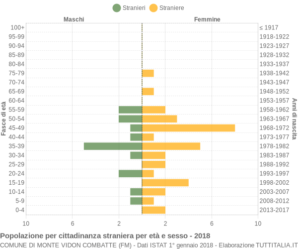 Grafico cittadini stranieri - Monte Vidon Combatte 2018