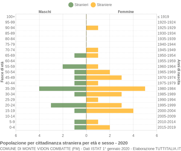 Grafico cittadini stranieri - Monte Vidon Combatte 2020