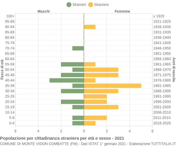 Grafico cittadini stranieri - Monte Vidon Combatte 2021