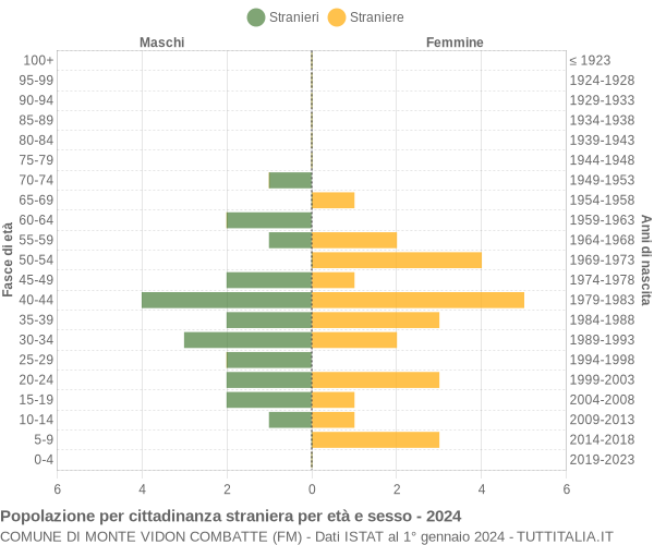 Grafico cittadini stranieri - Monte Vidon Combatte 2024