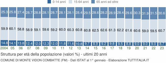 Grafico struttura della popolazione Comune di Monte Vidon Combatte (FM)