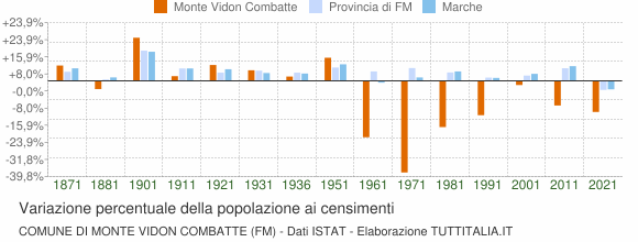Grafico variazione percentuale della popolazione Comune di Monte Vidon Combatte (FM)