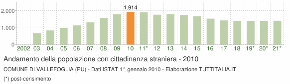 Grafico andamento popolazione stranieri Comune di Vallefoglia (PU)