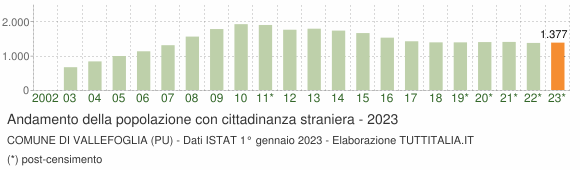 Grafico andamento popolazione stranieri Comune di Vallefoglia (PU)