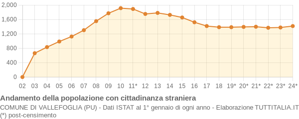 Andamento popolazione stranieri Comune di Vallefoglia (PU)