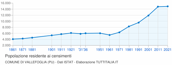Grafico andamento storico popolazione Comune di Vallefoglia (PU)