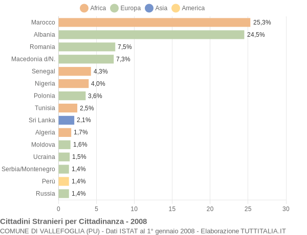 Grafico cittadinanza stranieri - Vallefoglia 2008