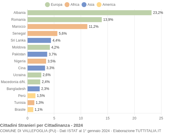 Grafico cittadinanza stranieri - Vallefoglia 2024