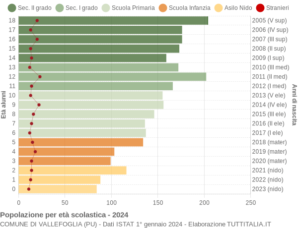 Grafico Popolazione in età scolastica - Vallefoglia 2024