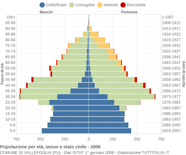 Grafico Popolazione per età, sesso e stato civile Comune di Vallefoglia (PU)