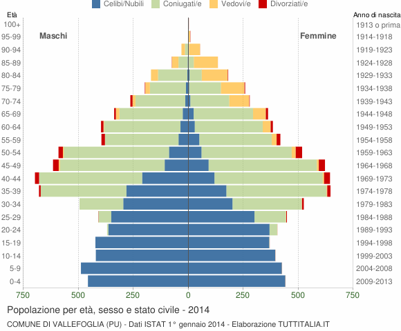 Grafico Popolazione per età, sesso e stato civile Comune di Vallefoglia (PU)