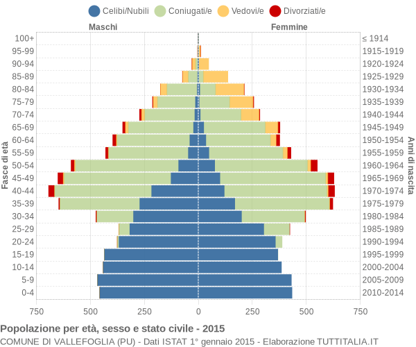 Grafico Popolazione per età, sesso e stato civile Comune di Vallefoglia (PU)