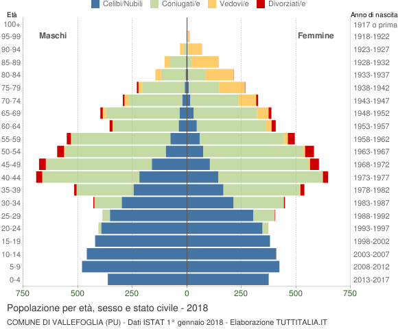 Grafico Popolazione per età, sesso e stato civile Comune di Vallefoglia (PU)