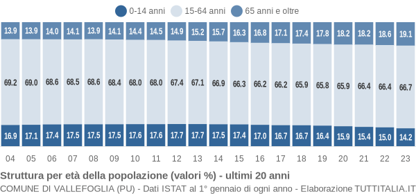 Grafico struttura della popolazione Comune di Vallefoglia (PU)