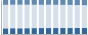 Grafico struttura della popolazione Comune di Vallefoglia (PU)