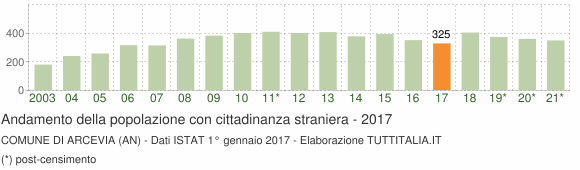 Grafico andamento popolazione stranieri Comune di Arcevia (AN)