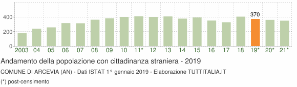 Grafico andamento popolazione stranieri Comune di Arcevia (AN)