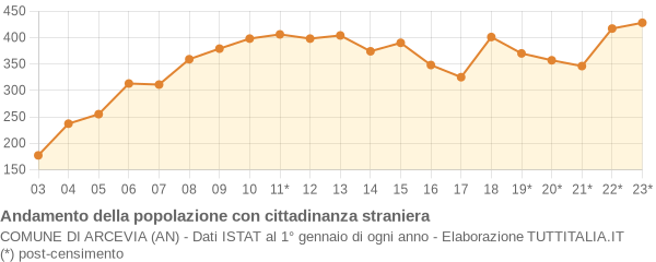 Andamento popolazione stranieri Comune di Arcevia (AN)