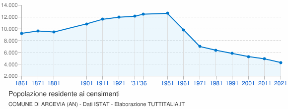 Grafico andamento storico popolazione Comune di Arcevia (AN)
