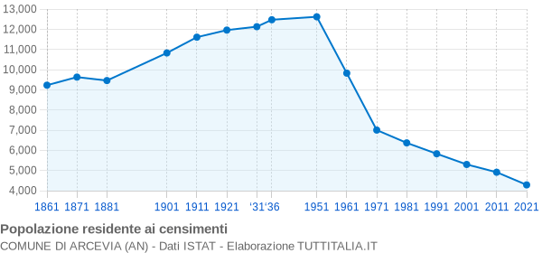 Grafico andamento storico popolazione Comune di Arcevia (AN)