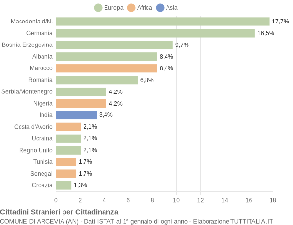 Grafico cittadinanza stranieri - Arcevia 2004