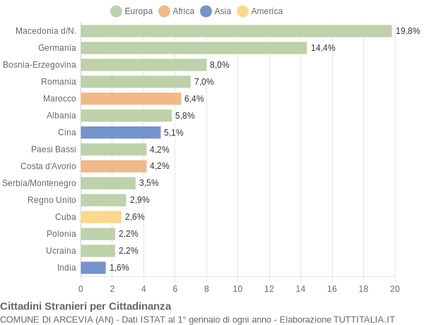 Grafico cittadinanza stranieri - Arcevia 2006