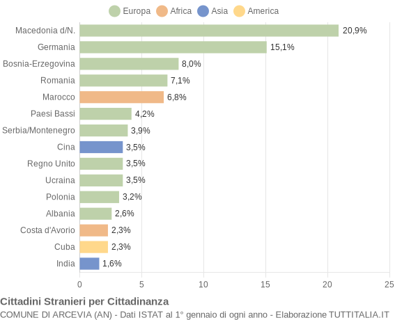 Grafico cittadinanza stranieri - Arcevia 2007