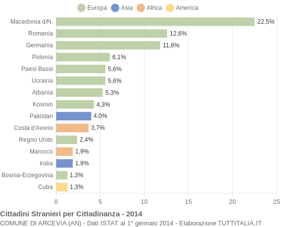 Grafico cittadinanza stranieri - Arcevia 2014