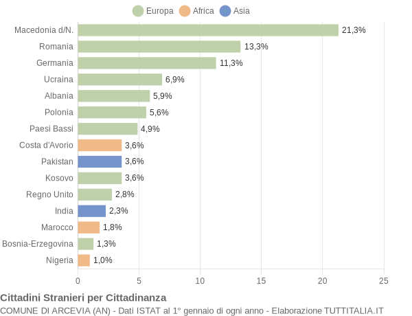 Grafico cittadinanza stranieri - Arcevia 2015