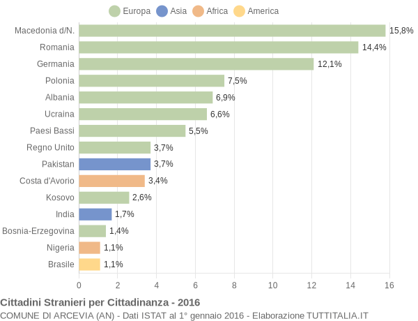 Grafico cittadinanza stranieri - Arcevia 2016