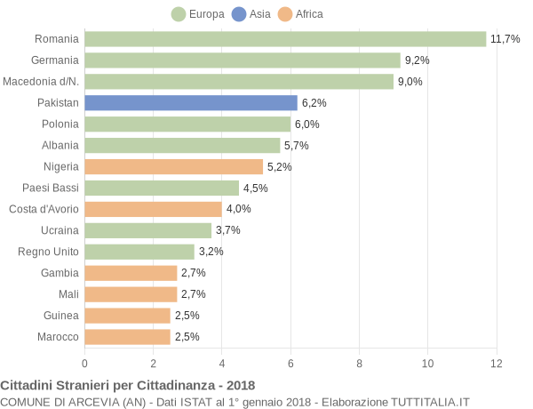 Grafico cittadinanza stranieri - Arcevia 2018