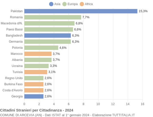 Grafico cittadinanza stranieri - Arcevia 2024