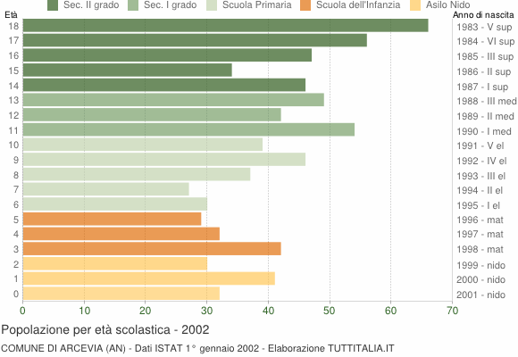 Grafico Popolazione in età scolastica - Arcevia 2002