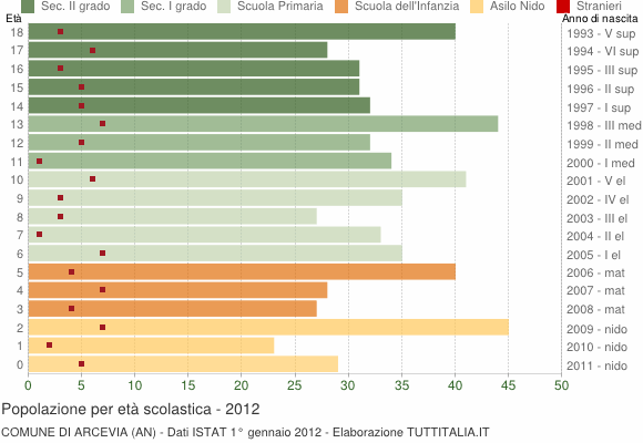 Grafico Popolazione in età scolastica - Arcevia 2012