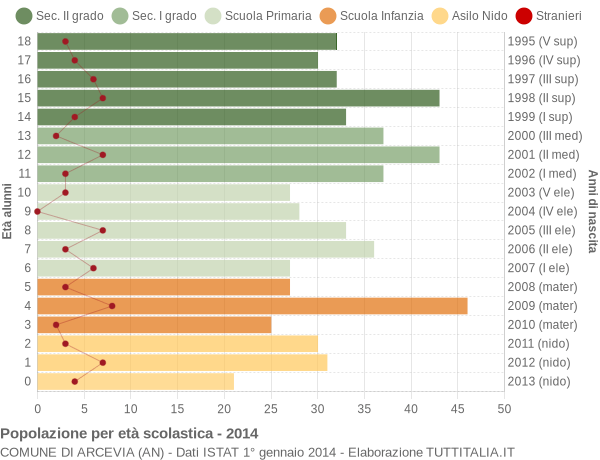 Grafico Popolazione in età scolastica - Arcevia 2014