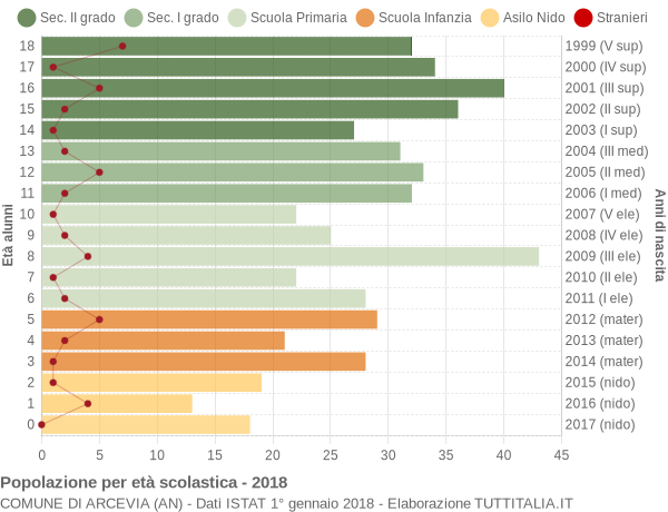 Grafico Popolazione in età scolastica - Arcevia 2018